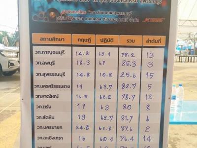 61-แข่งขันทักษะระดับชาติ